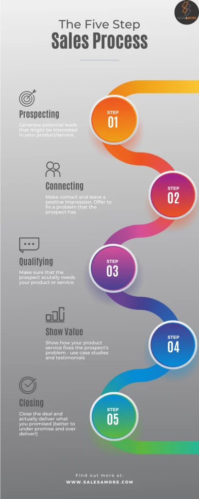 infographic about the five step of sales process