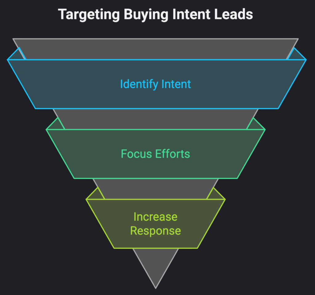 Targeting Buying Intent