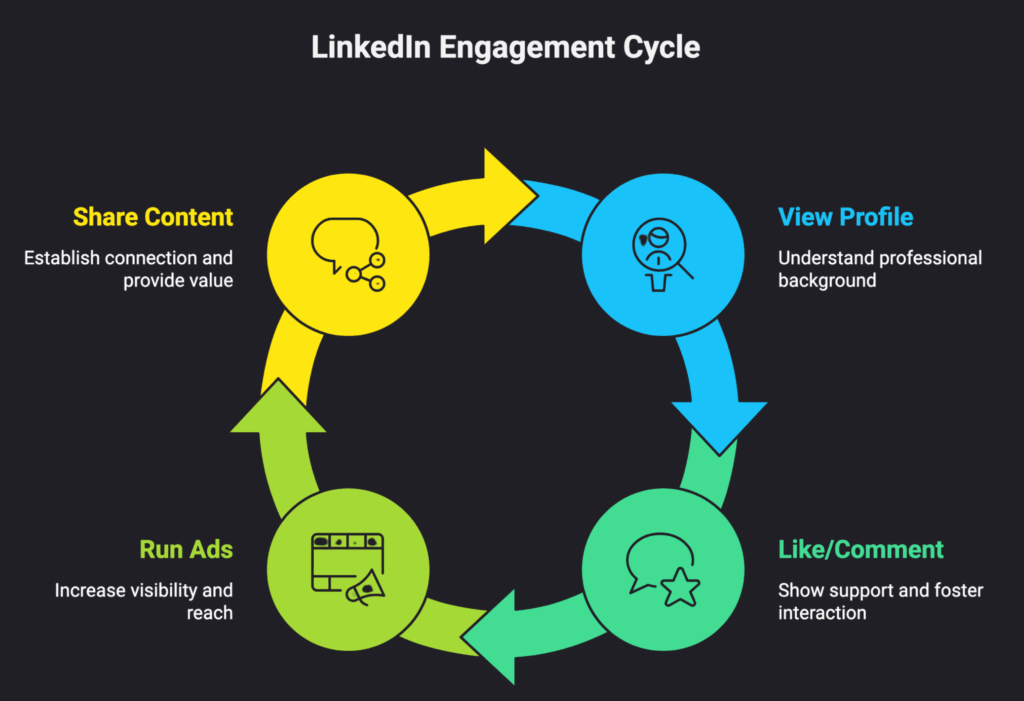 Linkedin Engagment Cycle