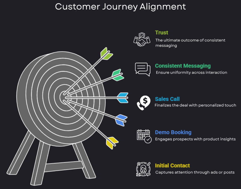 Customer Journey Alignment