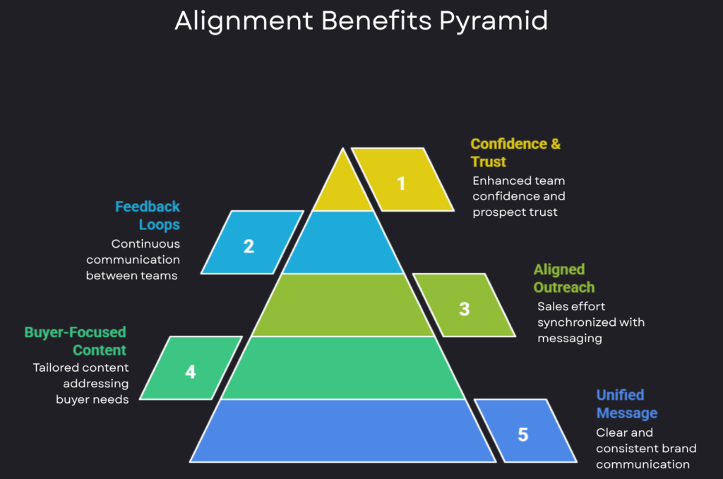 Alignment Benefit Pyramid