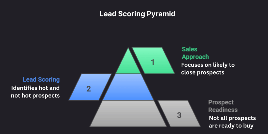 Lead Scoring Pyramid