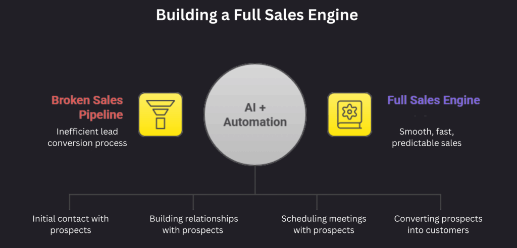 Building a full Sales Engine