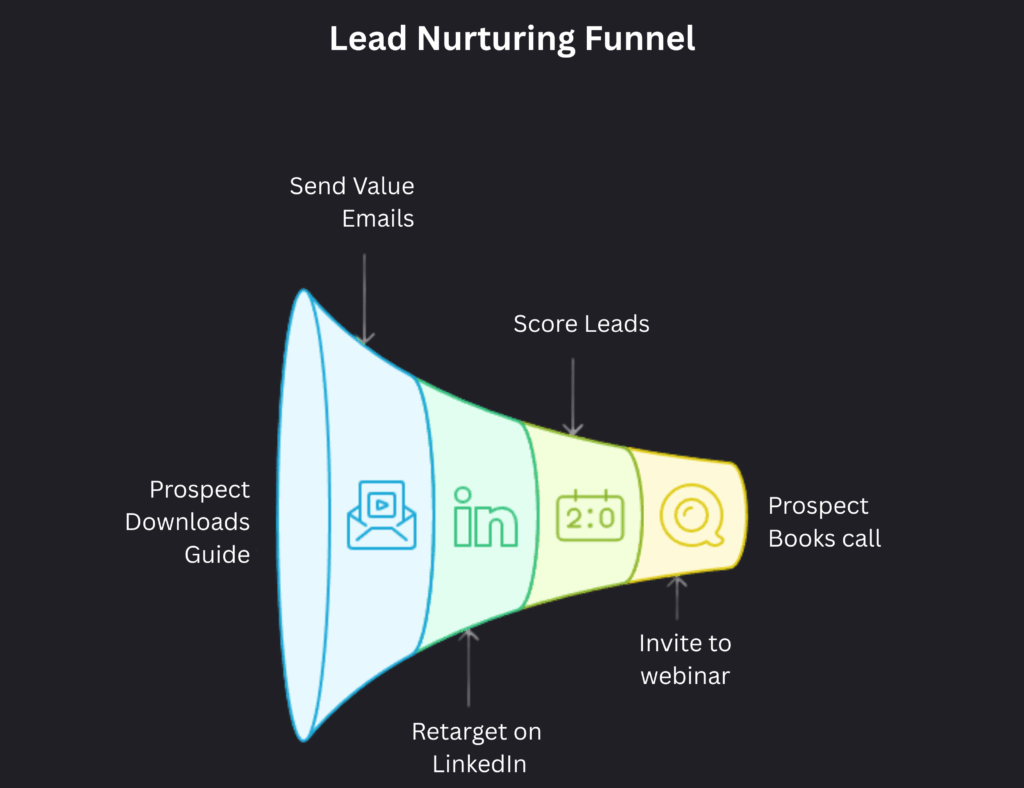 Lead Nurturing Flow