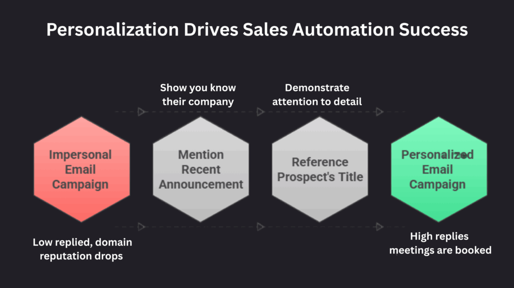 Personalisation Drives sales