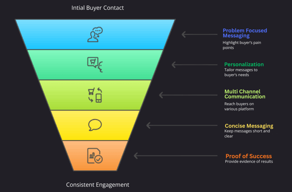 Effective Buyer Engagement Funnel