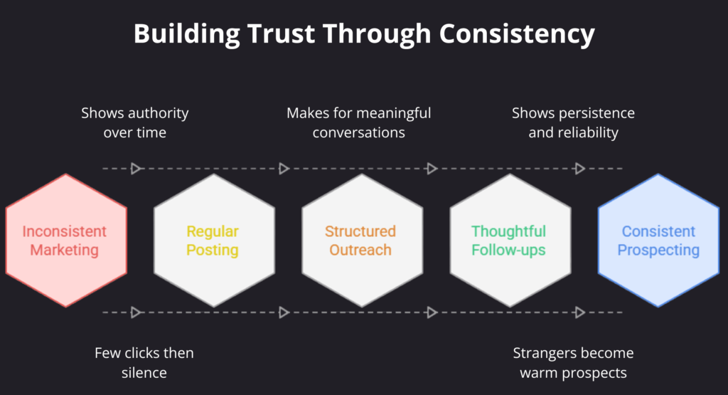 Building trust through consistency