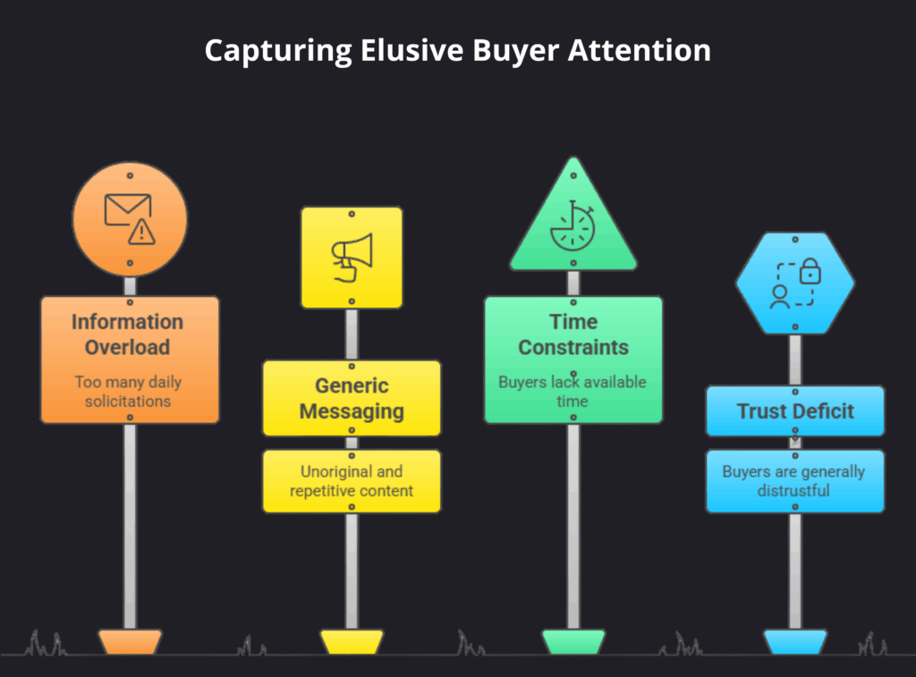Capturing Elusive Buyer Attention