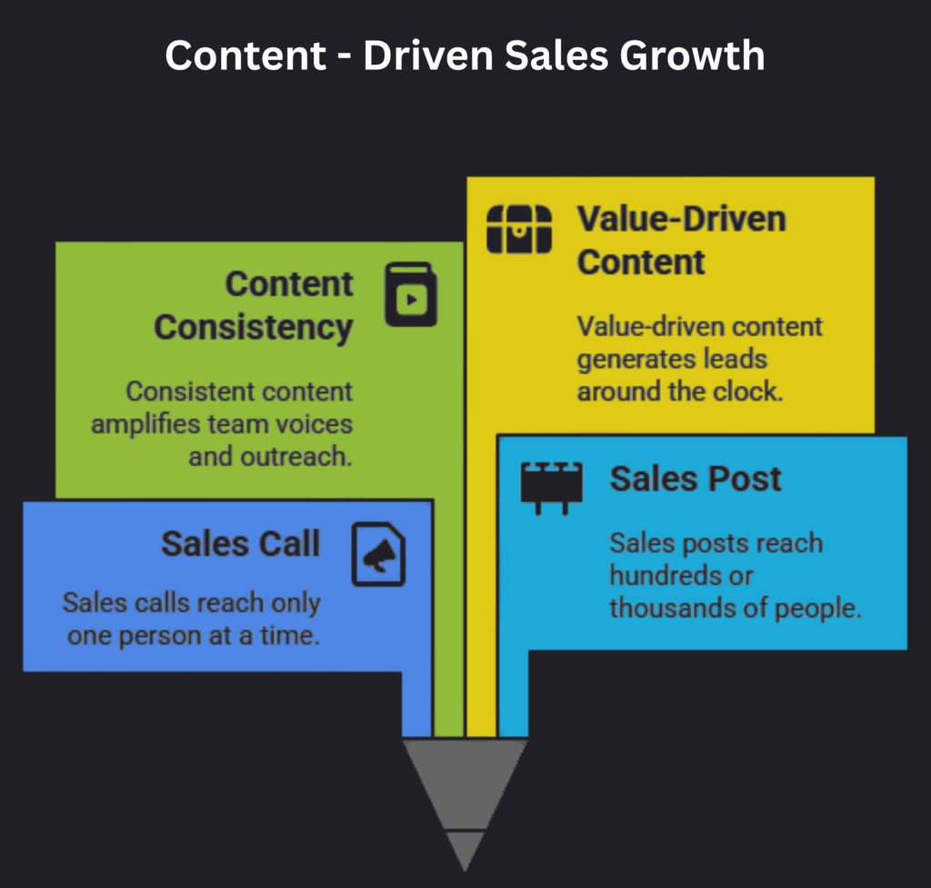 Content driven sales growth