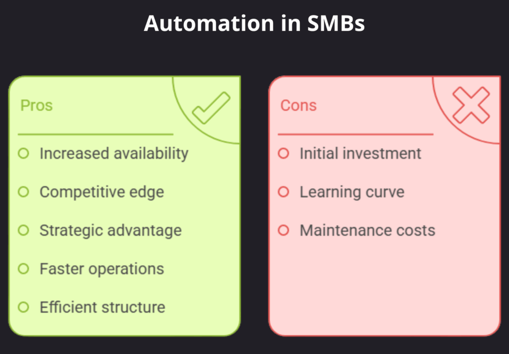 Automation in SMBs