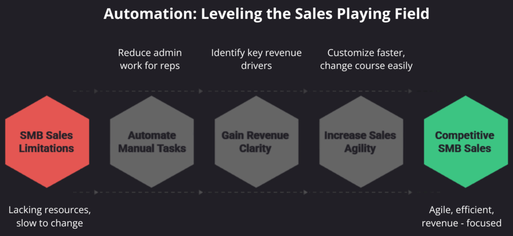 Automation: Leveling the Sales Playing Filed