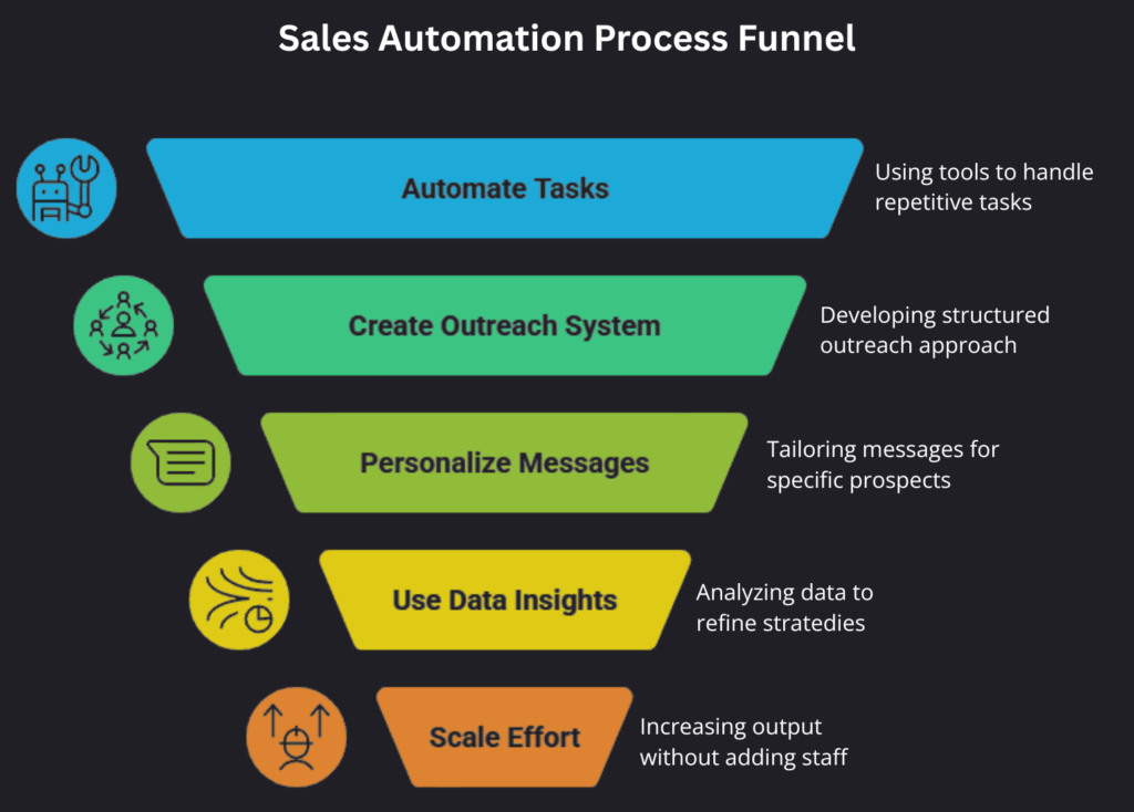 sales autmation process funnel