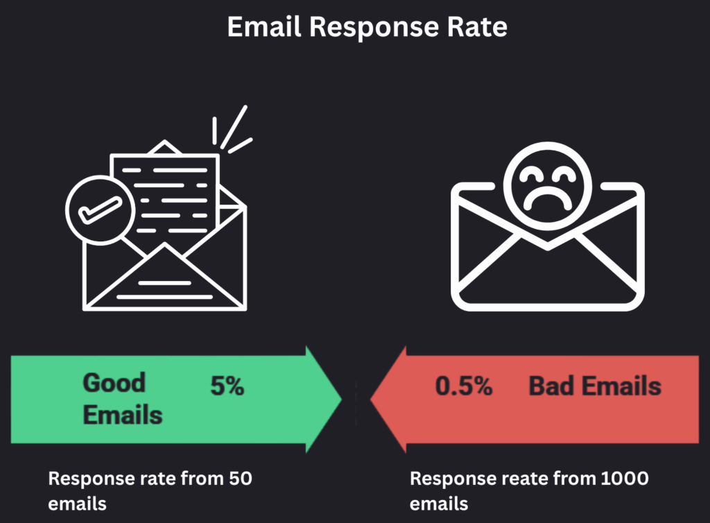 Email Response Rate