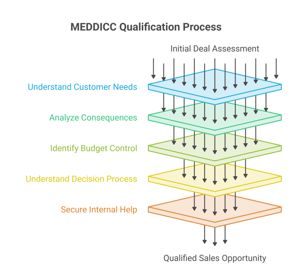 MEDDICC qualification process infographic showing five stages: Initial Deal Assessment, Understand Customer Needs, Analyze Consequences, Identify Budget Control, and Secure Internal Help, leading to a Qualified Sales Opportunity.