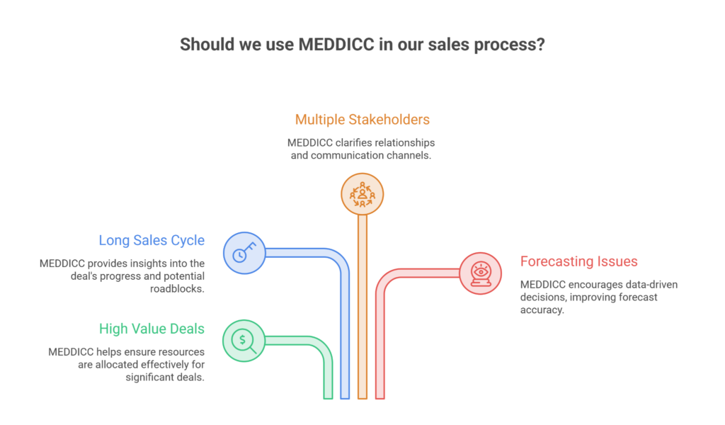Infographic highlighting four benefits of using the MEDDICC sales qualification framework: managing multiple stakeholders, navigating long sales cycles, qualifying high-value deals, and addressing forecasting issues.
