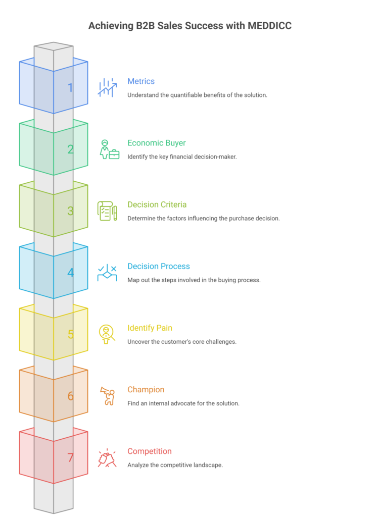Infographic illustrating seven stages of the MEDDICC B2B sales qualification framework: Metrics, Economic Buyer, Decision Criteria, Decision Process, Identify Pain, Champion, and Competition.